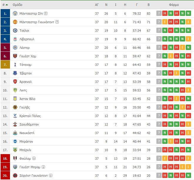 Premier League Βαθμολογία
