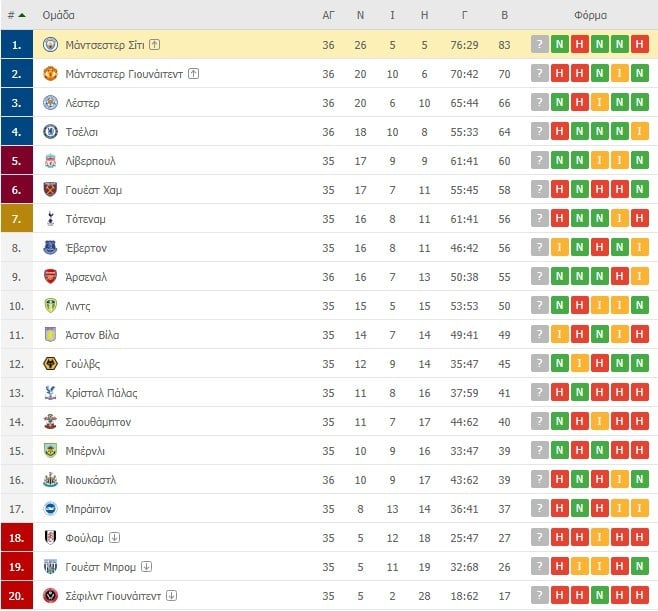 Premier League βαθμολογία