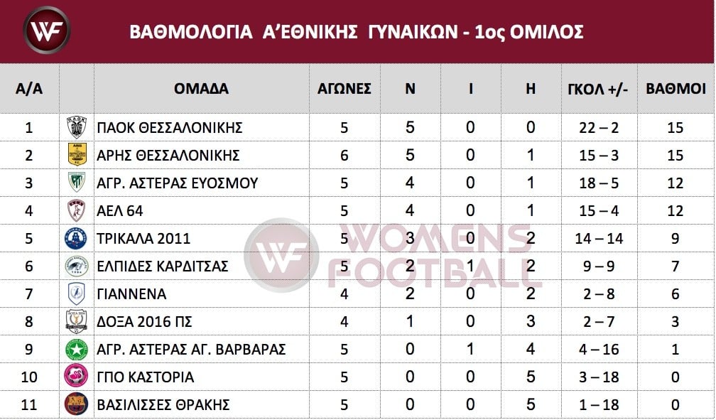 Ολοκληρώθηκε η 6η αγωνιστική στην Α