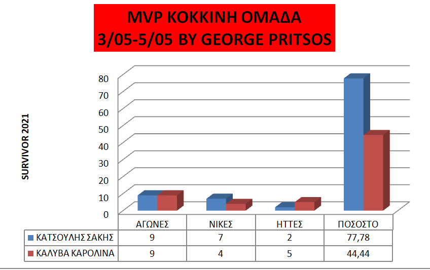 Survivor διαρροή spoiler 8/5: Μία εβδομάδα με κόκκινη κυριαρχία στις ασυλίες ήταν αυτή, που ολοκληρώθηκε στο ριάλιτι επιβίωσης.