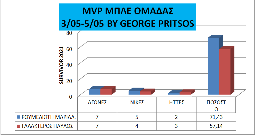 Survivor διαρροή spoiler 8/5: Μία εβδομάδα με κόκκινη κυριαρχία στις ασυλίες ήταν αυτή, που ολοκληρώθηκε στο ριάλιτι επιβίωσης.