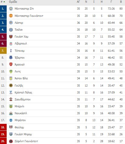 H βαθμολογία της Premier League