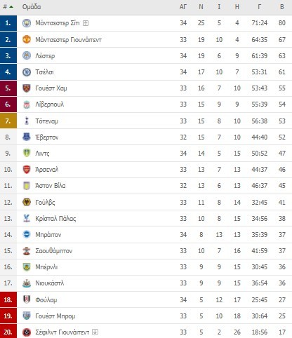 Βαθμολογία Premier League