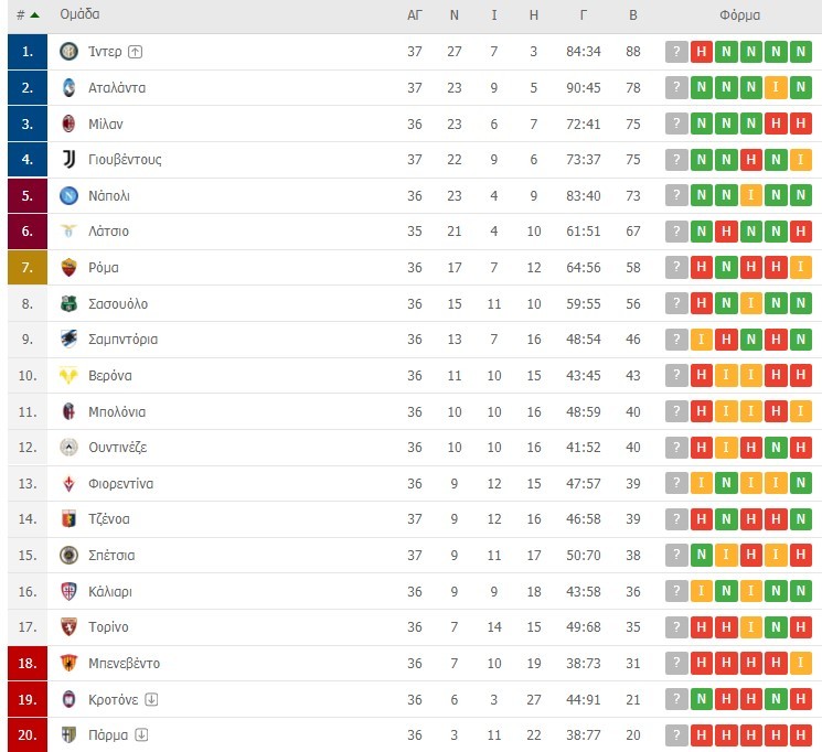 Serie A βαθμολογία