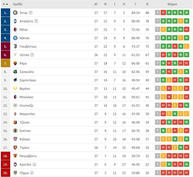 Serie A βαθμολογία