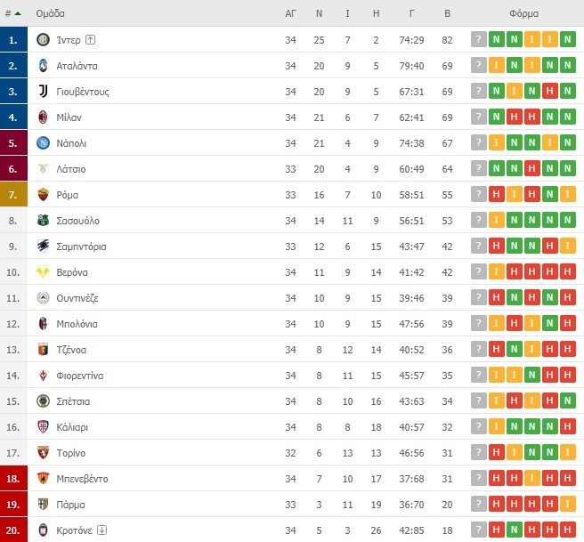 Serie A βαθμολογία