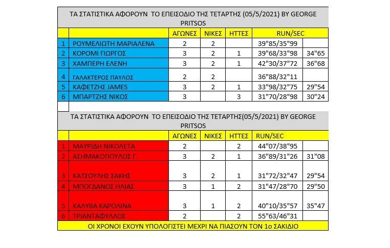 Survivor διαρροή spoiler 6/5: Όπως συνηθίζεται τον τελευταίο καιρό, ο παίκτης που είναι αλάνθαστος αποχωρεί από το Survivor, κάτι που έγινε και το βράδυ της Τετάρτης.