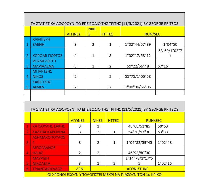 Survivor διαρροή spoiler 12/5: Οι Κόκκινοι έδειξαν για ακόμα μία φορά την ανωτερότητα τους και πήρα τη δεύτερη ασυλία.
