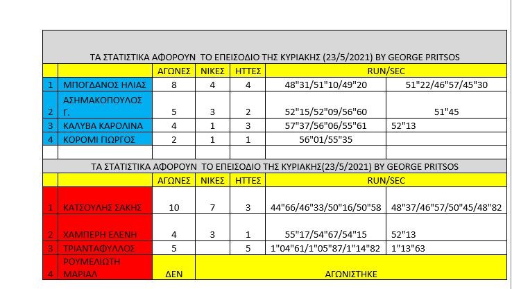 Survivor διαρροή spoiler 24/5: Ο… τυφώνας Σάκης Κατσούλης, παρέσυρε τα πάντα στο διάβα του, διαλύοντας τους αντιπάλους του.