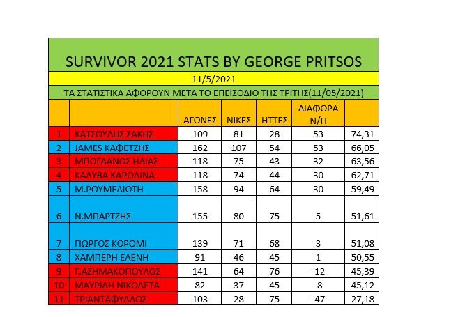 Survivor διαρροή spoiler 12/5: Οι Κόκκινοι έδειξαν για ακόμα μία φορά την ανωτερότητα τους και πήρα τη δεύτερη ασυλία.