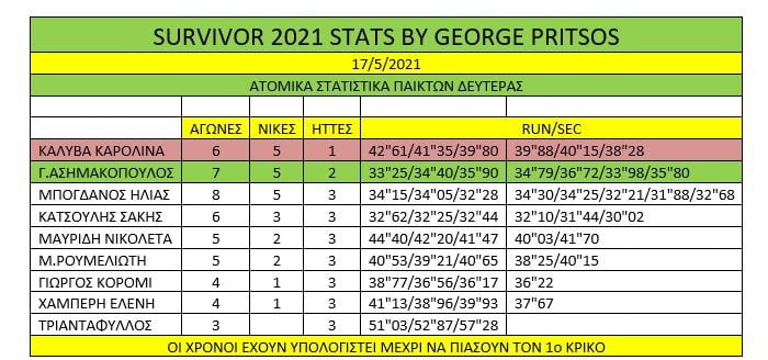 Survivor διαρροή spoiler 18/5: Σάρωσε ο Γιώργος Ασημακόπουλος που κατάφερε να πάρει τη νίκη και την ατομική ασυλία.
