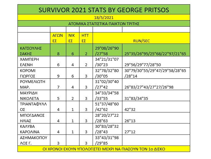 Survivor διαρροή spoiler 19/5: Ο Σάκης Κατσούλης πήρε τη δεύτερη ασυλία και έφερε για ακόμα μία φορά τα πάνω-κάτω στο Survivor.
