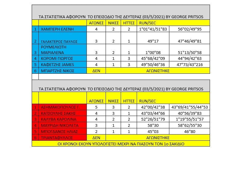 Survivor διαρροή spoiler 4/5: Χαμός στο Survivor με τον Γιώργο Ασημακόπουλο μπροστάρη, να οδηγεί στη νίκη την κόκκινη ομάδα.