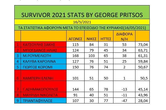 Survivor διαρροή spoiler 17/5: Μεγάλη νίκη για τη νέα μπλε ομάδα, με μεγάλους πρωταγωνιστές τη Μαριαλένα και τον Κόρο.
