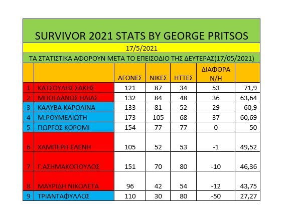 Survivor διαρροή spoiler 18/5: Σάρωσε ο Γιώργος Ασημακόπουλος που κατάφερε να πάρει τη νίκη και την ατομική ασυλία.