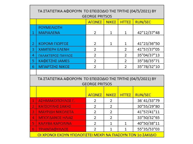 Survivor διαρροή spoiler 5/5: Οι Κόκκινοι έκανε το τέλειο παιχνίδι και πήραν τη νίκη δείχνοντας ότι αυτή τη στιγμή βρίσκονται πάρα πολύ μπροστά.