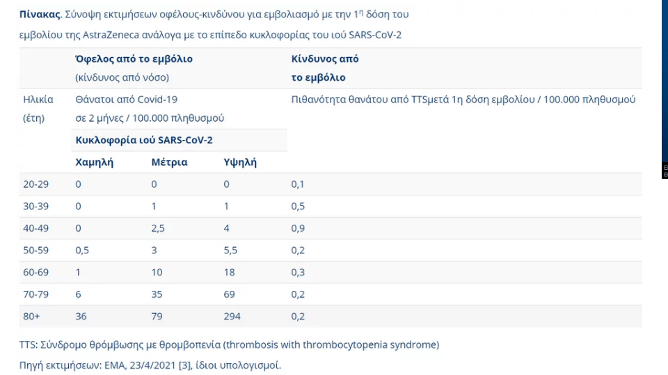 Εμβόλιο AstraZeneca: Πολύς λόγος έχει γίνει για το εν λόγω εμβόλιο, με τα δεδομένα για την αξιοπιστία του να αλλάζουν σχεδόν από μέρα σε μέρα.