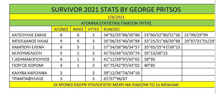 Survivor διαρροή spoiler 2/6: Δεν είχε αντίπαλο το βράδυ της Τρίτης ο Σάκης Κατσούλης, που πήρε την ασυλία και στους σάρωσε όλους.