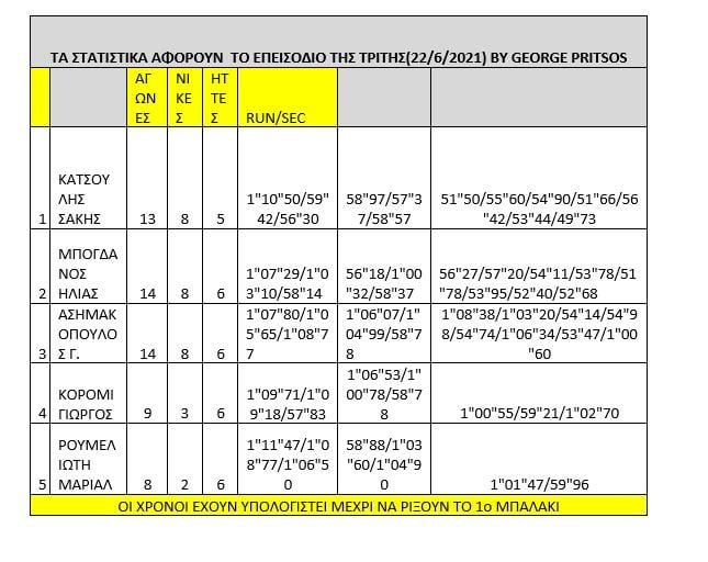 Survivor διαρροή spoiler 23/6: Ξανά σαρωτικός ο Σάκης Κατσούλης, που πήρε τη νίκη και το κολιέ της ατομικής ασυλίας.