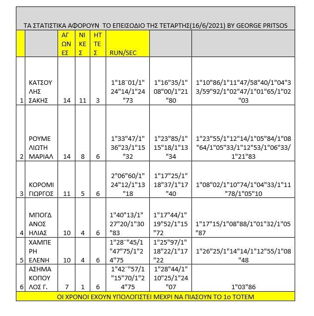 Survivor διαρροή spoiler 17/6: Άλλη μία μέρα που ο Σάκης Κατσούλης σαρώνει κάθε παίκτη που βρίσκει στο διάβα του και παίρνει την ασυλία.