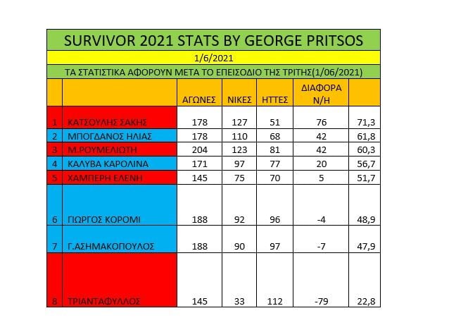 Survivor διαρροή spoiler 2/6: Δεν είχε αντίπαλο το βράδυ της Τρίτης ο Σάκης Κατσούλης, που πήρε την ασυλία και στους σάρωσε όλους.