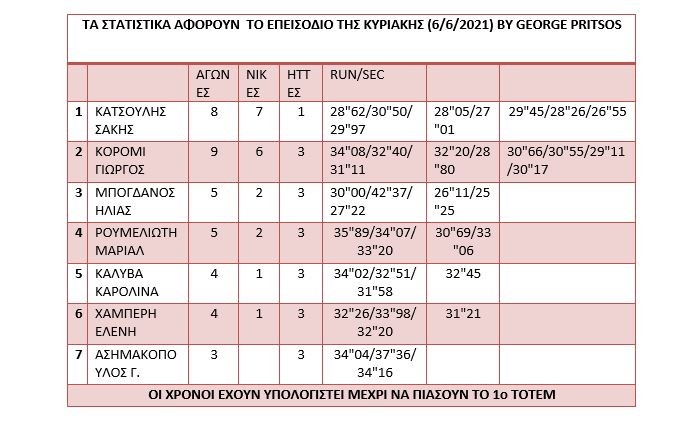 Survivor διαρροή spoiler 7/6: Συνεχίζει να κάνει πλάκα σε όλους ο Σάκης Κατσούλης, κάτι που έδειξε σε ακόμα έναν αγώνα.