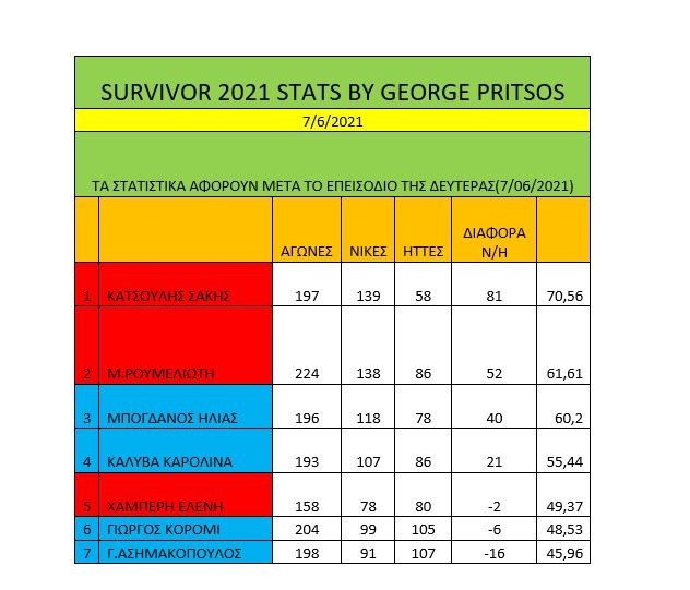 Survivor διαρροή spoiler 7/6: Η Μαριαλένα έδειξε για ακόμα μία φορά γιατί θεωρείται η κορυφαία παίκτρια στο φετινό Survivor.