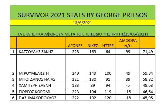 Survivor διαρροή spoiler 16/6: Άλλη μία μέρα που ο Σάκης Κατσούλης σαρώνει κάθε παίκτη που βρίσκει στο διάβα του και παίρνει την ασυλία.