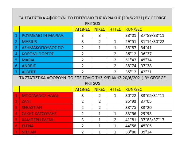 Survivor διαρροή spoiler 21/6: Ο Ηλίας Μπόγδανος έκανε ματσάρα και φαίνεται ότι βρήκε τον παλιό, καλό του εαυτό.