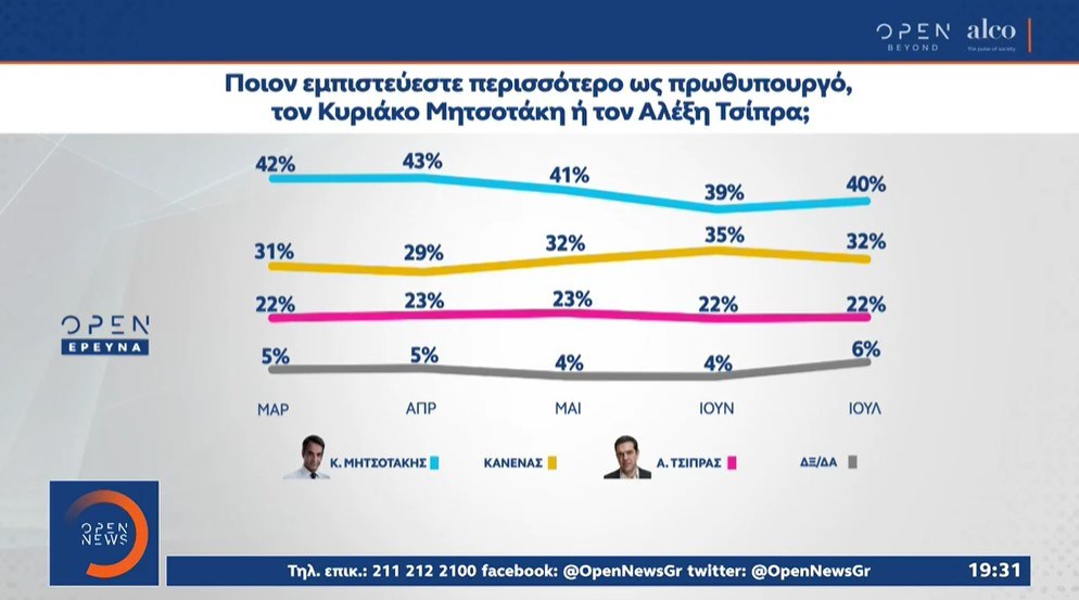 Δημοσκόπηση open