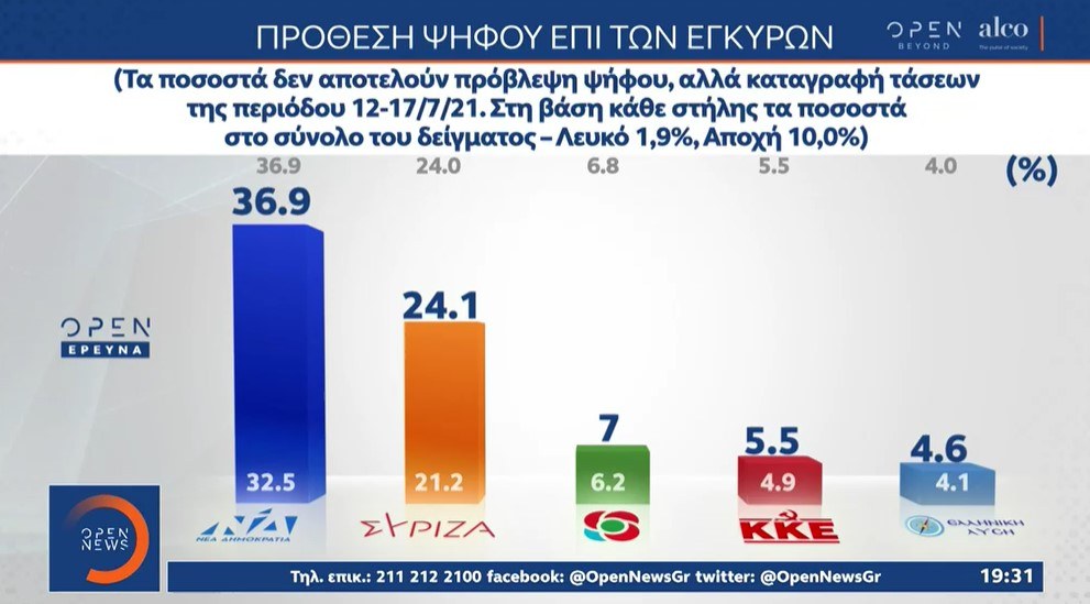Δημοσκόπηση open