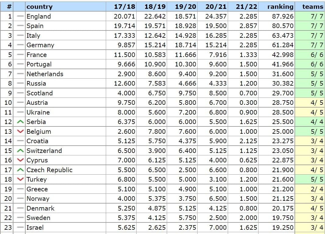 UEFA Ranking: Τα έκαναν... θάλασσα ΑΕΚ και Άρης