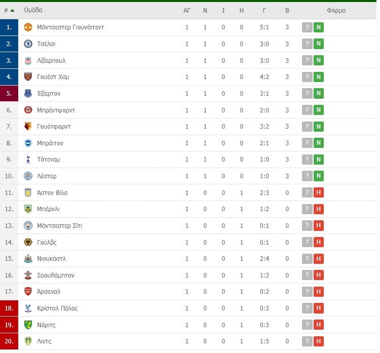 Premier League βαθμολογία