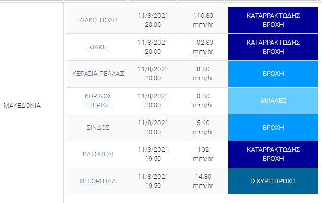Καιρός