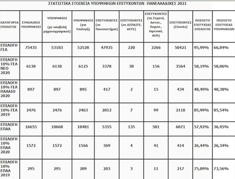 Βάσεις 2021: Άνοδος παρατηρείται στις βάσεις των περισσότερων πανεπιστημιακών τμημάτων σύμφωνα με όσα ανακοίνωσε το υπουργείο Παιδείας για τους υποψήφιους επιτυχόντες των Πανελλαδικών εξετάσεων για το 2021.