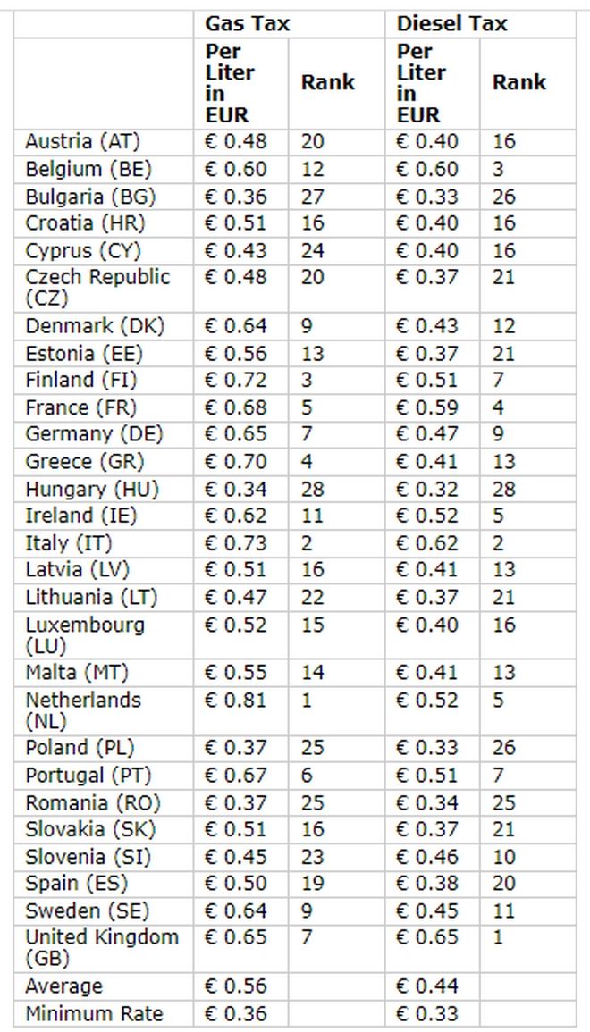 Μία θέση ανάμεσα στις ευρωπαϊκές χώρες με την πιο ακριβή τιμή αμόλυβδης βενζίνης, διατηρεί σταθερά η Ελλάδα.