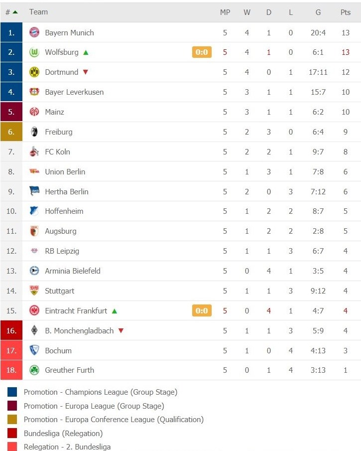 Γερμανία: Η βαθμολογία σε 5 αγωνιστικές