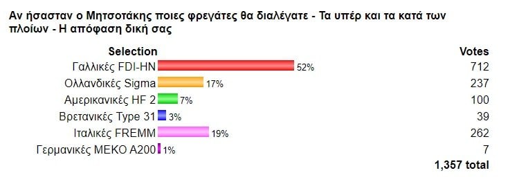 Φρεγάτες: Σαρώνουν οι γαλλικές FDI στο Poll του Sportime αναφορικά με τις νέες φρεγάτες του ελληνικού Πολεμικού Ναυτικού.