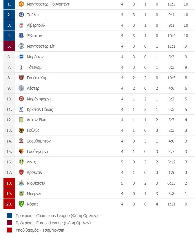 Η  βαθμολογία της Premier League μετά το Νιούκαστλ - Λιντς 1-1