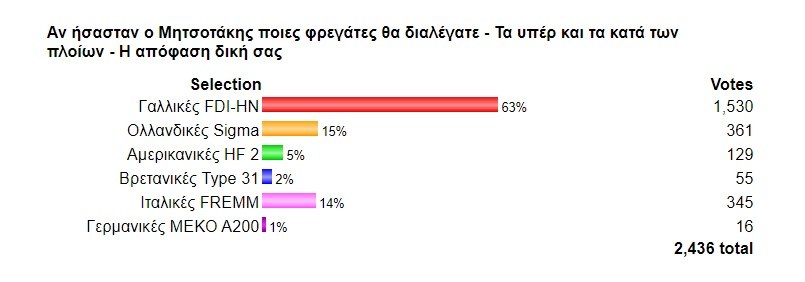 Φρεγάτες: Άρχισε να δίνει δουλειές σε ελληνικές εταιρείες η NAVAL GROUP - Ελληνική εταιρεία θα βάψει γαλλικό πυρηνικό υποβρύχιο.
