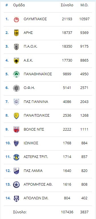 Super League - Εισιτήρια: Ο μέσος όρος εισιτηρίων, αλλά και τα συνολικά εισιτήρια μετά τις 4 πρώτες αγωνιστικές