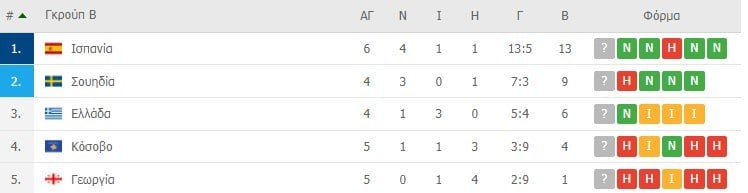 Όμιλος Ελλάδας προκριματικά Μουντιάλ