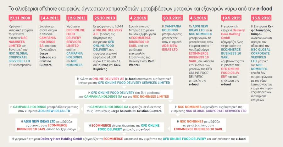 efood: Η παναμέζικη offshore και οι «άγνωστοι» αποδέκτες