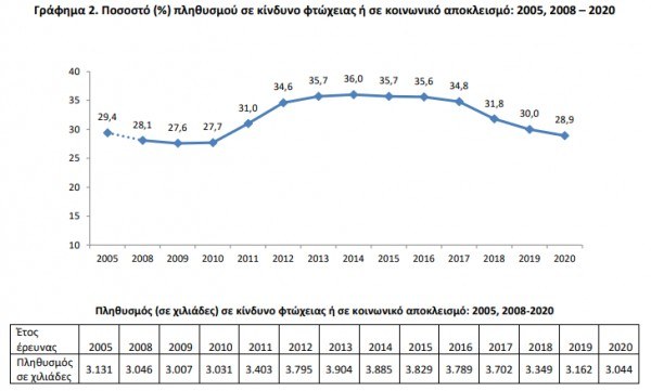 ΕΛΣΤΑΤ: Στοιχεία σοκ για τον κίνδυνο φτώχειας στην Ελλάδα παρά τις απόψεις Άδωνι περί ανάπτυξης 