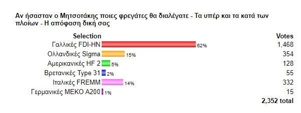 Ξεκάθαρο προβάδισμα των γαλλικών φρεγατών στο poll του Sportime