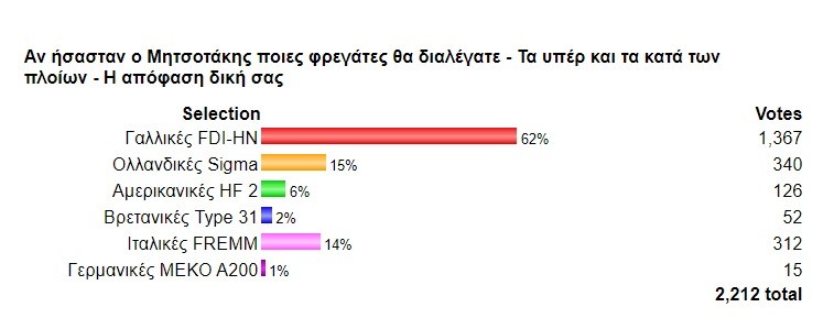 Φρεγάτες: Την επόμενη εβδομάδα έρχεται έρχεται και νέα πρόταση από τους Γάλλους, με το Παρίσι να θέλει να πάρει την δουλειά.