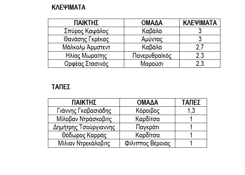 Α2 κατηγορία- Πίνακας 2