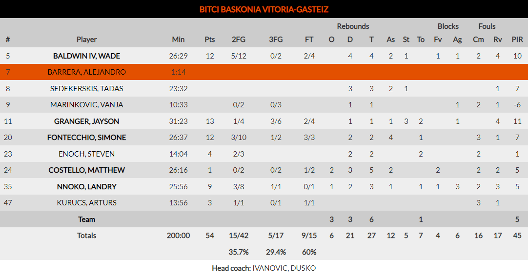 Τα στατιστικά της Μπασκόνια- Euroleague