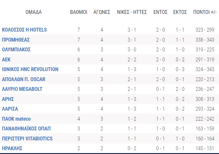 Η βαθμολογία της Basket Leauge
