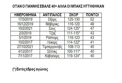 Αντετοκούνμπο- Μπακς